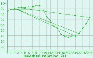 Courbe de l'humidit relative pour Nonaville (16)