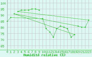 Courbe de l'humidit relative pour Saint-Martial-de-Vitaterne (17)