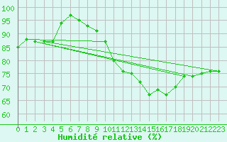 Courbe de l'humidit relative pour Ile d'Yeu - Saint-Sauveur (85)
