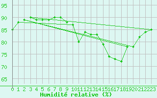 Courbe de l'humidit relative pour Montredon des Corbires (11)