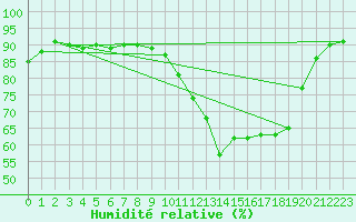 Courbe de l'humidit relative pour Brive-Laroche (19)