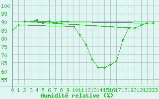 Courbe de l'humidit relative pour Visan (84)