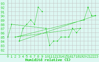 Courbe de l'humidit relative pour Voorschoten
