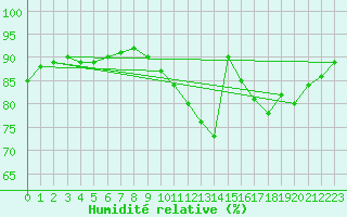 Courbe de l'humidit relative pour Hd-Bazouges (35)