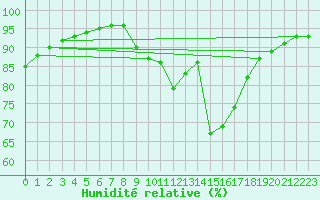Courbe de l'humidit relative pour Cernay (86)