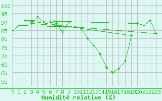 Courbe de l'humidit relative pour Angers-Marc (49)