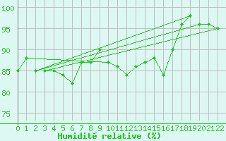 Courbe de l'humidit relative pour Cap Mele (It)