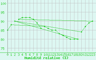 Courbe de l'humidit relative pour Ploudalmezeau (29)