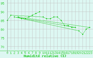 Courbe de l'humidit relative pour Sorcy-Bauthmont (08)