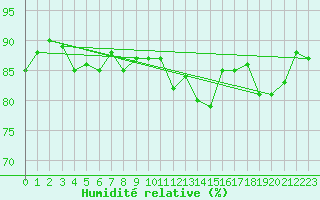 Courbe de l'humidit relative pour Loch Glascanoch