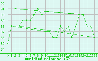 Courbe de l'humidit relative pour West Freugh