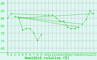 Courbe de l'humidit relative pour Bellefontaine (88)