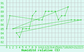 Courbe de l'humidit relative pour Rensjoen