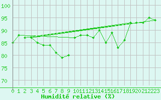 Courbe de l'humidit relative pour Machrihanish