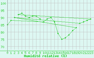 Courbe de l'humidit relative pour Koszalin