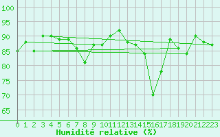 Courbe de l'humidit relative pour Shawbury