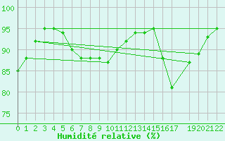 Courbe de l'humidit relative pour Alegrete