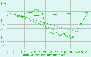 Courbe de l'humidit relative pour Hazebrouck (59)