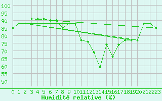 Courbe de l'humidit relative pour Blatten