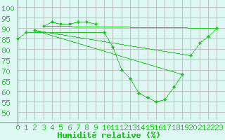 Courbe de l'humidit relative pour Remich (Lu)