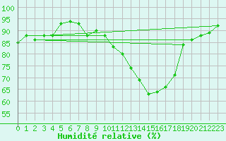 Courbe de l'humidit relative pour Hd-Bazouges (35)