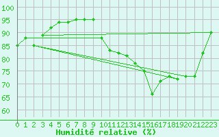 Courbe de l'humidit relative pour Sgur-le-Chteau (19)