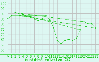 Courbe de l'humidit relative pour Herhet (Be)