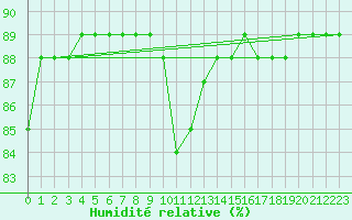 Courbe de l'humidit relative pour Oliva