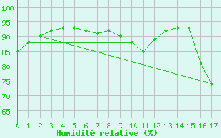 Courbe de l'humidit relative pour Ernage (Be)