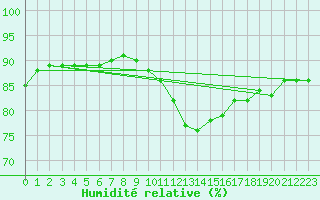 Courbe de l'humidit relative pour Ble / Mulhouse (68)
