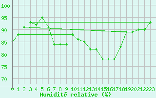 Courbe de l'humidit relative pour Bouveret