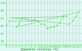 Courbe de l'humidit relative pour Dole-Tavaux (39)