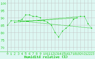 Courbe de l'humidit relative pour Evreux (27)