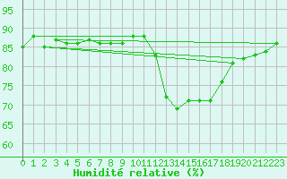 Courbe de l'humidit relative pour Montredon des Corbires (11)