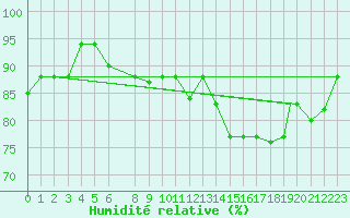 Courbe de l'humidit relative pour Antofagasta