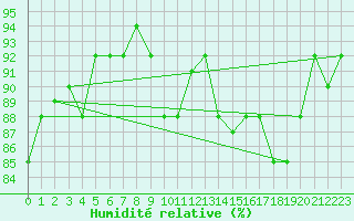 Courbe de l'humidit relative pour Kempten