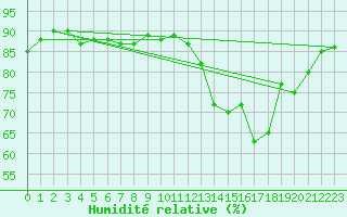 Courbe de l'humidit relative pour Cerisiers (89)