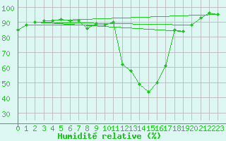 Courbe de l'humidit relative pour Chamonix-Mont-Blanc (74)