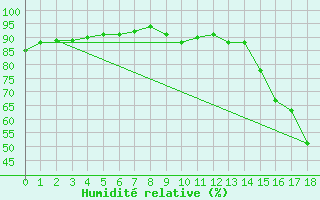 Courbe de l'humidit relative pour Douelle (46)