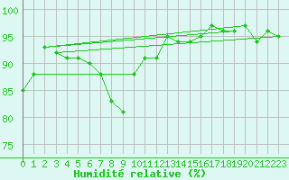 Courbe de l'humidit relative pour Grardmer (88)
