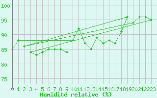 Courbe de l'humidit relative pour Tours (37)