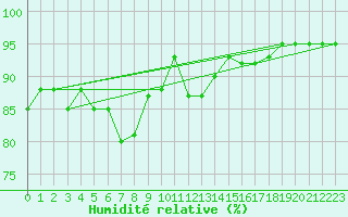Courbe de l'humidit relative pour Mugla