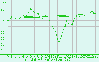 Courbe de l'humidit relative pour Shoream (UK)