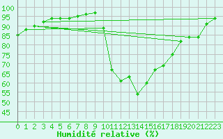 Courbe de l'humidit relative pour La Meyze (87)