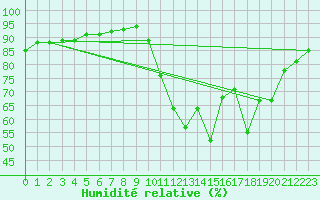 Courbe de l'humidit relative pour Saint-Nazaire (44)