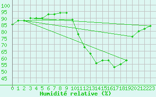 Courbe de l'humidit relative pour Saint-Laurent-du-Pont (38)
