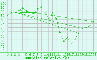 Courbe de l'humidit relative pour Neuhaus A. R.