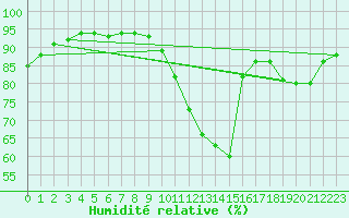 Courbe de l'humidit relative pour La Baeza (Esp)