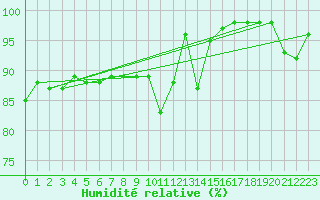 Courbe de l'humidit relative pour Chlons-en-Champagne (51)