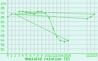 Courbe de l'humidit relative pour Manlleu (Esp)